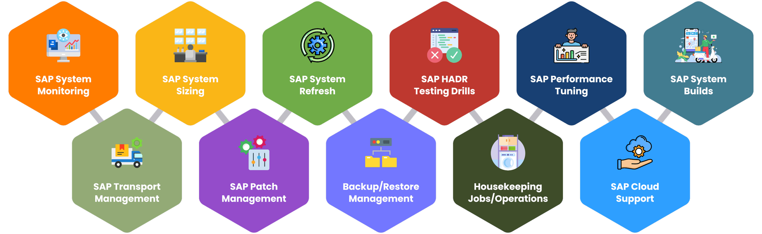 SAP managed services capabilities